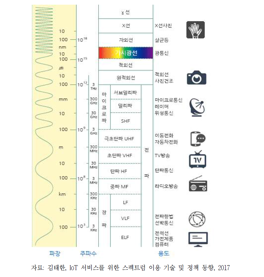 전자기 스펙트럼 대역별 용도