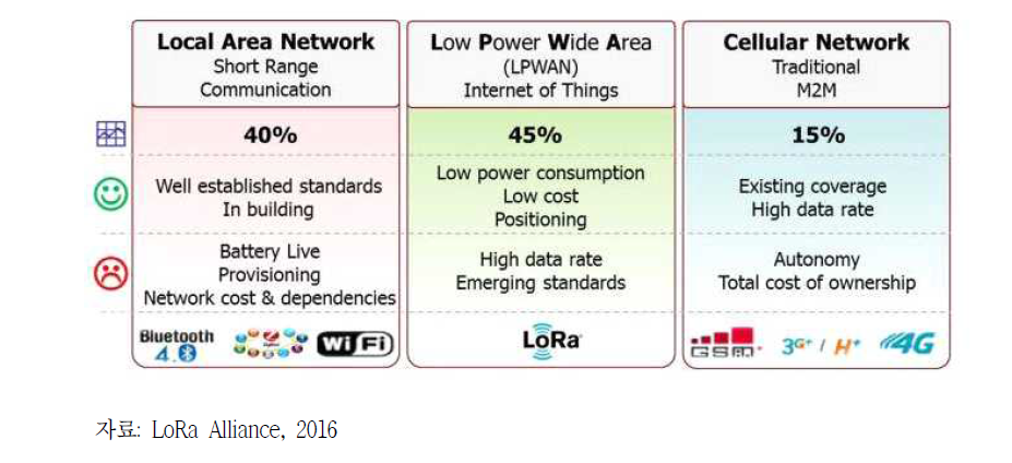 IoT 주파수 관련 적용기술