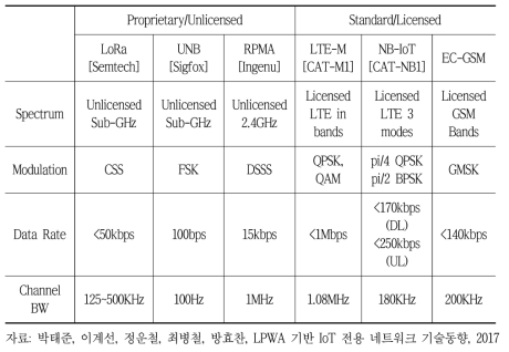 LPWAN 기술 비교