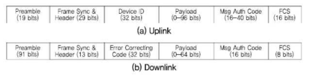 Sigfox Frame Format