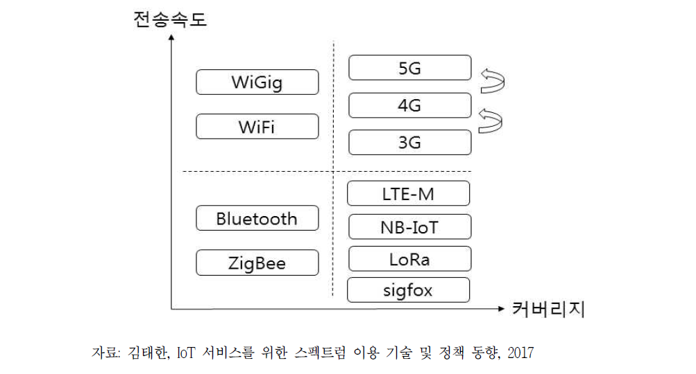 커버리지와 전송속도에 따른 IoT 구현 기술