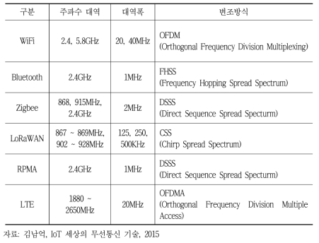 IoT의 무선통신 기술 주파수 대역과 변조방식