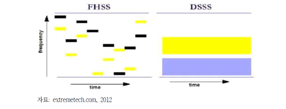 FHSS와 DSSS의 시간에 따른 Frequency변화