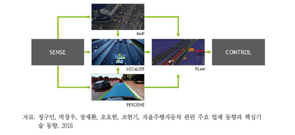 자율주행차 기술