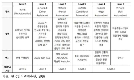 자율주행 기술 수준 단계