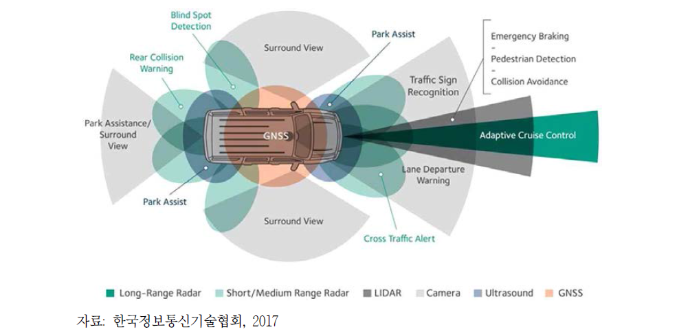 자율주행차의 센서