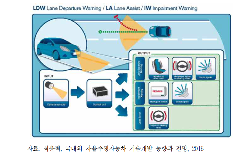 차선이탈 경고 시스템