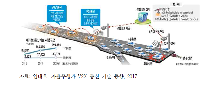 V2X 적용 개념도