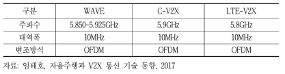 차량 통신 시스템 비교