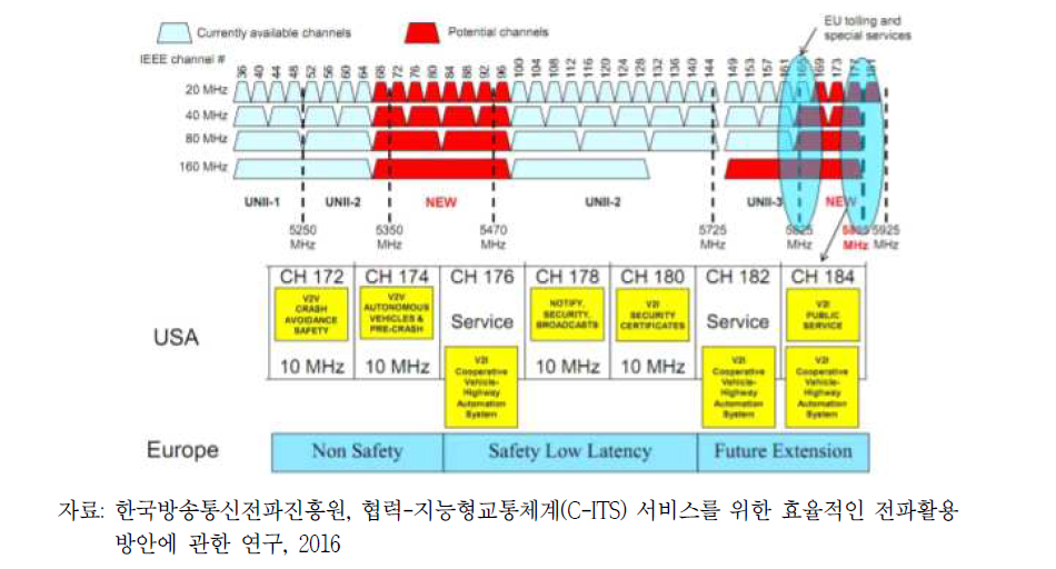 미국과 유럽의 DSRC 채널