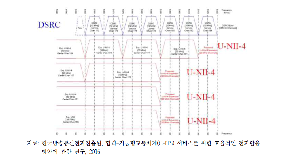 5.9 GHz 대역 DSRC와 U-NII-4 장비의 주파수 할당