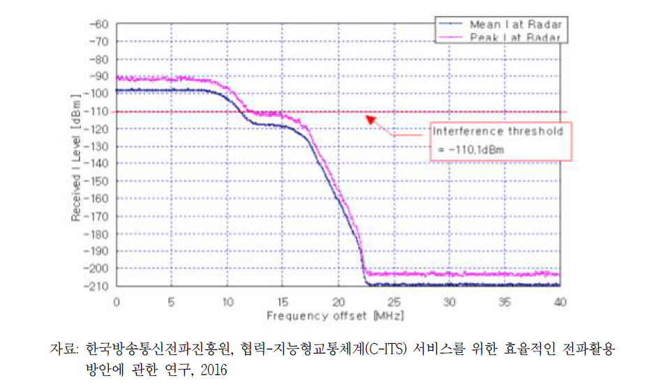 주파수 offset에 따른 레이더의 수신 간섭 전력