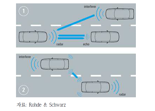 자율주행차 레이더 현상