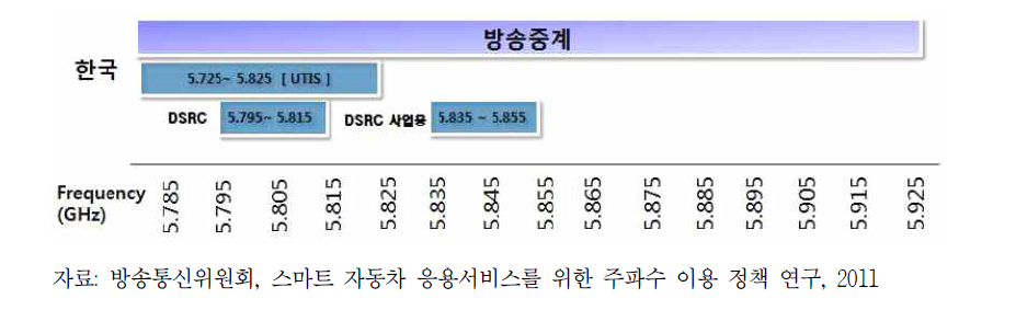 ITS 주파수 대역폭