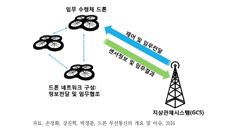 드론 시스템의 구조