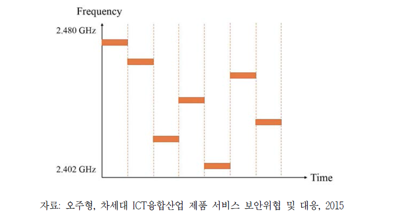 주파수 호핑(Frequency Hopping) 기법