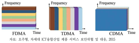 다중접속 기법