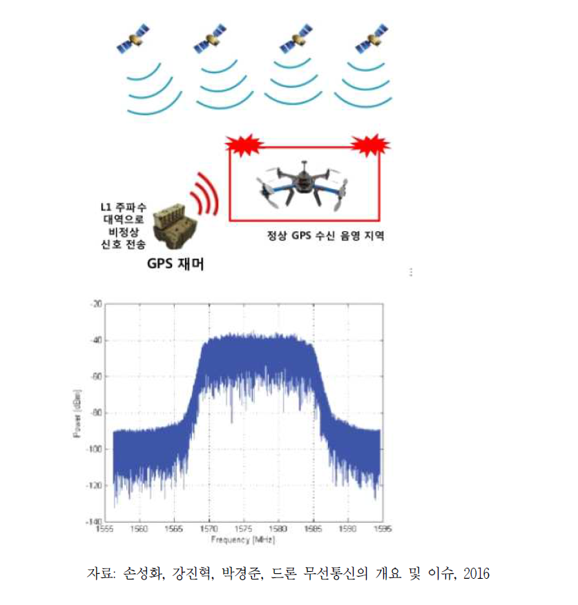 GPS Jamming