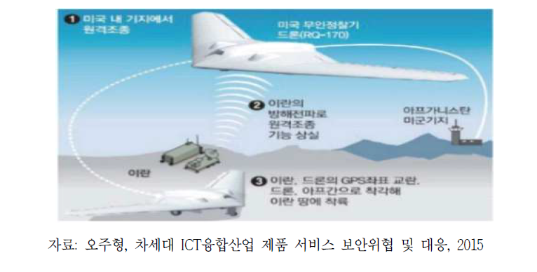 GPS Spoofing을 이용한 미 드론 탈취 사건