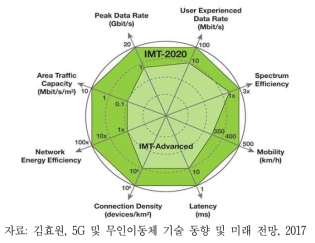 5G 이동통신서비스를 위한 KPI