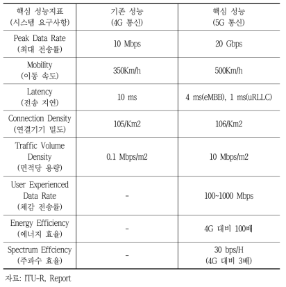 5G 핵심 성능지표