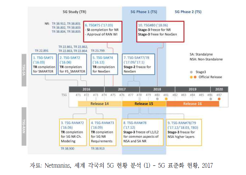 3GPP 5G 표준 개발 일정(2016.12. 기준)