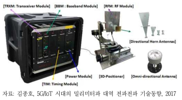 28 및 38 GHz 대역 전파특성 측정시스템