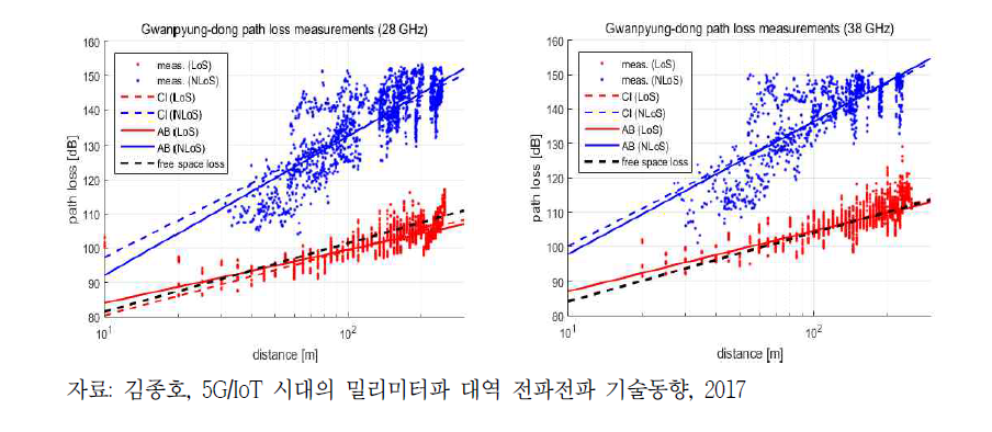국내 경로손실특성 측정결과 (a) 28 GHz 대역, (b) 38 GHz 대역