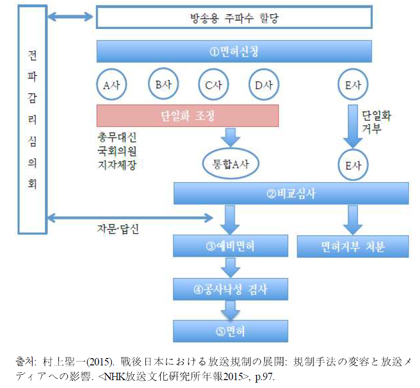 면허 단일화와 비교심사 과정