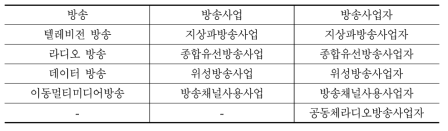 현행 방송-방송사업-방송사업자 분류