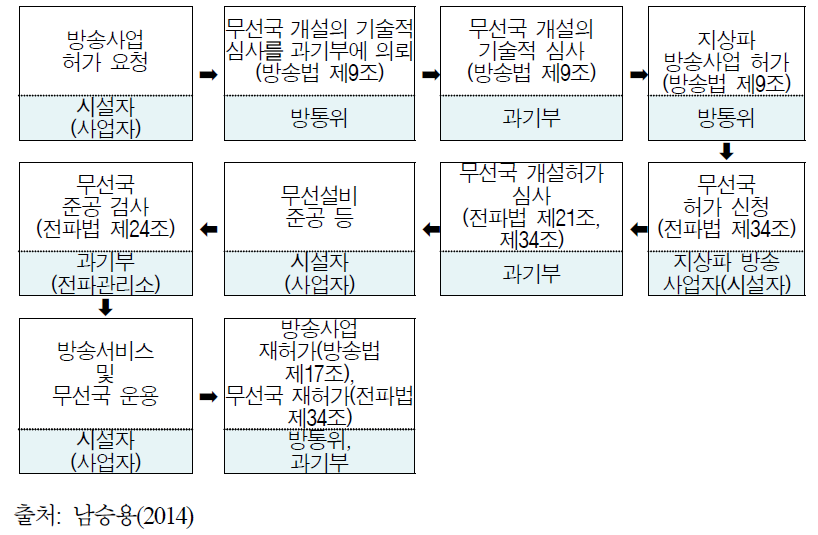 현행 지상파 방송국 허가 및 주파수 이용 절차