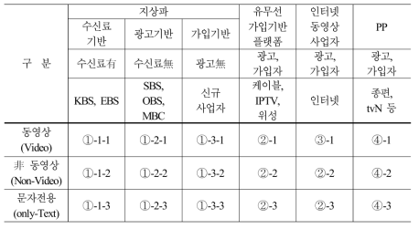 수평적 규제체계 도입방안(안)