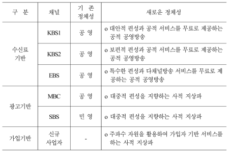 새로운 지상파 포트폴리오 개선방향