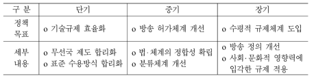 지상파 방송 기술 규제 체계 개선을 위한 정책 로드맵