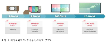 방송기술 변화 흐름