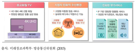 지상파 UHD 방송의 기술적 특징