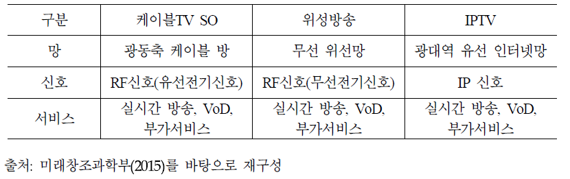 유료방송별 기술적 특징