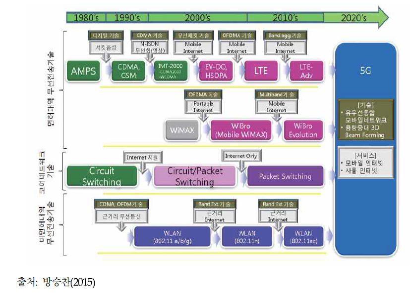 기술과 서비스 관점에서 본 세대별 이동통신 시스템