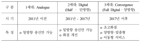 지상파 방송의 기술적 진화 방향