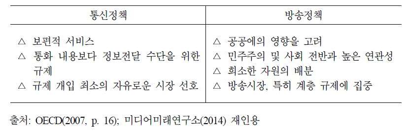 통신과 방송의 규제 철학