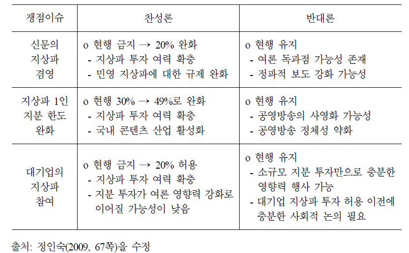 지상파 소유규제 논의에 나타난 쟁점 이슈 및 의견