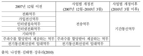 기간통신 역무 통합 추진과정