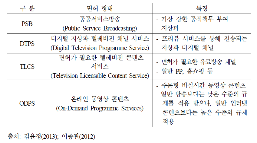 영국의 방송콘텐츠 분류