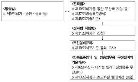 지상파 방송서비스 관련 법체계