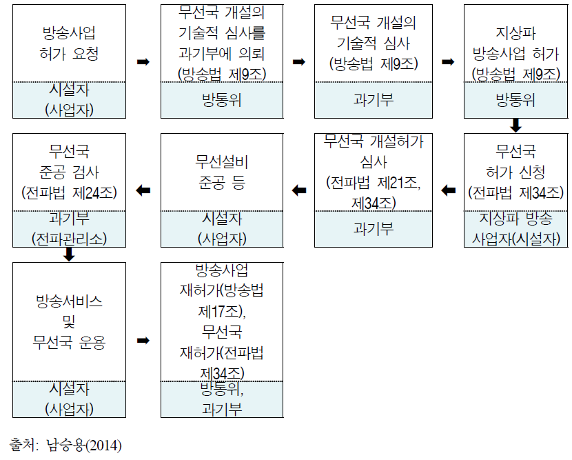 현행 지상파 방송국 허가 및 주파수 이용 절차