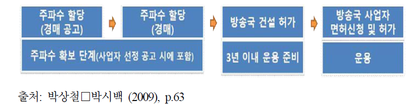 미국의 방송허가 절차