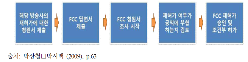 미국의 방송 재허가 절차