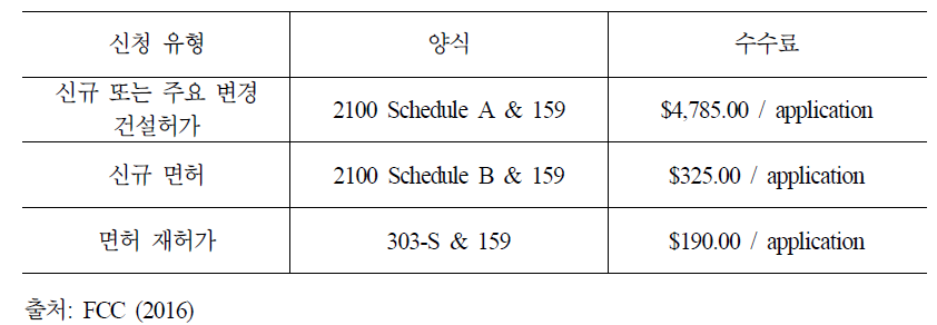 미국 FCC가 징수하는 상업용 TV 무선국 관련 수수료 내역