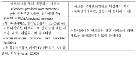 유럽연합이 1999년 제시한 전자통신 규제체계