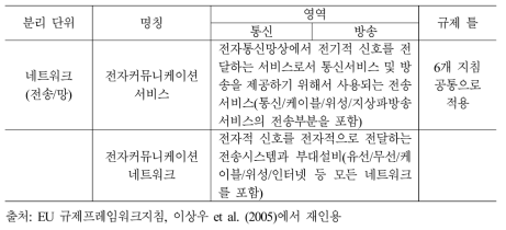 EU 규제프레임워크지침 상의 수평적 규제프레임워크 요약